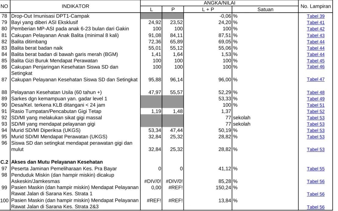 Tabel 56 100 Pasien Maskin (dan hampir miskin) Mendapat Pelayanan  #REF! #REF! 13,84 %