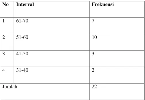 Tabel  4.9.  Distribusi  frekuensi  Absensi  sebelum  konseling  kelompok  No  Interval  Frekuensi  1  61-70  7  2  51-60  10  3  41-50  3  4  31-40  2  Jumlah  22  B