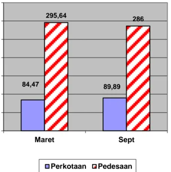 Gambar 1. Jumlah Penduduk Miskin Menurut  Kota/desa di Kalimantan Maret-Sept 2011 