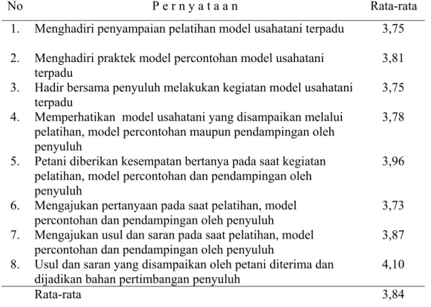 Tabel  9  Keterlibatan Petani dalam Pelaksanaan Model Usahatani Terpadu 
