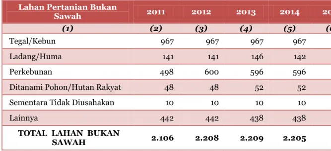 Tabel 9.2. Perkembangan Luas Panen, Produksi dan Produktivitas Padi Sawah  di Kota Pematangsiantar Tahun 2011-2015 