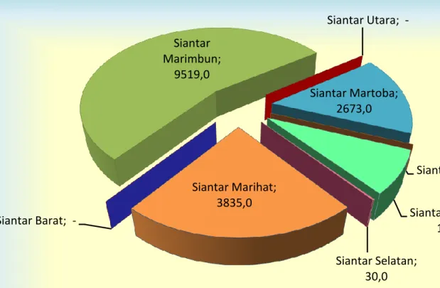 Gambar 9.2.Produksi Padi Sawah Menurut Kecamatan di Kota Pematangsiantar  Tahun 2014 (ha) 