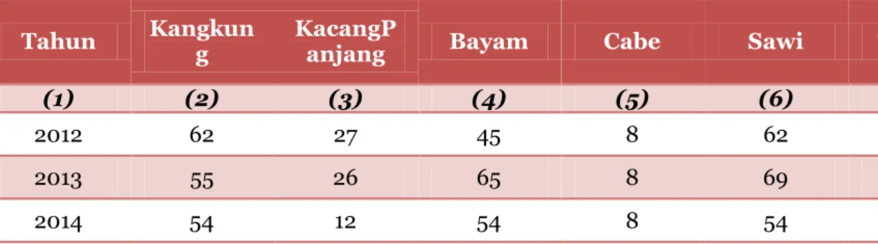 Tabel  9.7  menyajikan  data  luas  panen  dan  jumlah  produksi  buah-buahan  yang  ada  di  Kota  Pematangsiantar