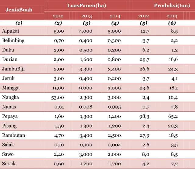 Tabel 9.7. Luas Panen dan Jumlah Produksi Buah-buahan di Kota Pematangsiantar  Tahun 2012-2014 