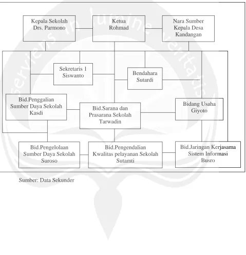 Tabel II.3 Struktur Organisasi Komite/Dewan Sekolah SD Kandangan 01 
