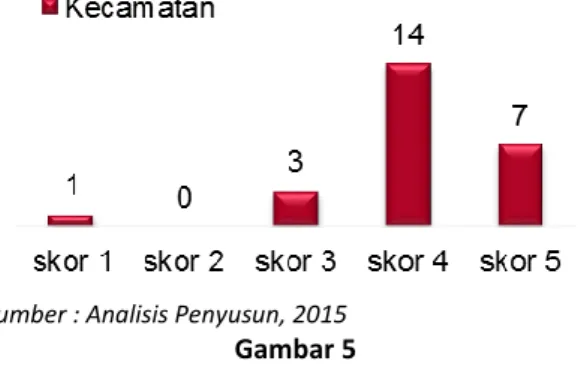 Diagram Jumlah Kecamatan Berdasarkan Skor  Variabel Jaringan Politik dan Pemerintahan 