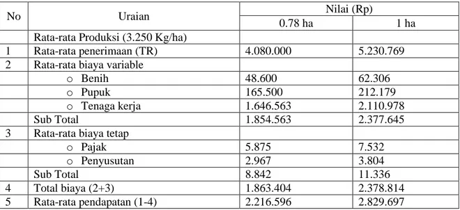 Table 5. Analisis Pendapatan Usahatani Jagung Per 0.78 ha Di Desa Tongoa, 2012 
