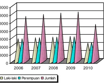 Grafik  (14)  Grafik  Rasio  Jumlah  Jiwa  Terhadap  Kepala  Keluarga  di  Kabupaten Wonogiri dari Tahun 2001 – 2011