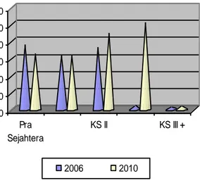 Grafik  perbandingan  tahapan  keluarga  sejahtera  diKabupaten  Wonogiri  tahun 2001 dengan tahun 2011 dapat disampaikan sebagai berikut: 