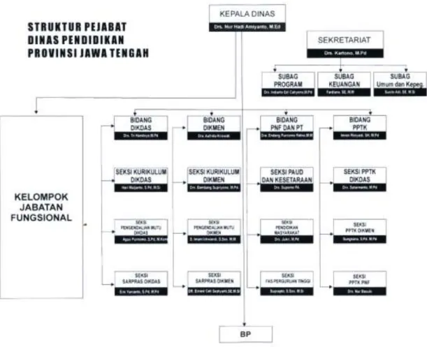 Gambar 2.1 Struktur Organisasi Dinas Pendidikan Jawa Tengah  Sumber : Arsip Diknas Jateng 