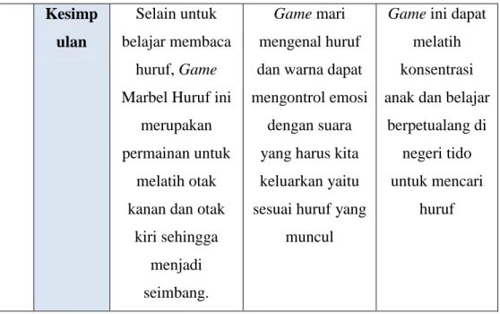 Tabel  di  atas  tentang  beberapa  studi  game.  Untuk  game  seperti  di  atas  biasanya mempunyai  banyak kesamaan,  game  yang di  tujukan untuk   anak-anak  ini  terkadang  dapat  mempengaruhi  anak-anak  dalam  belajar  melatih  konsentrasi dan daya 