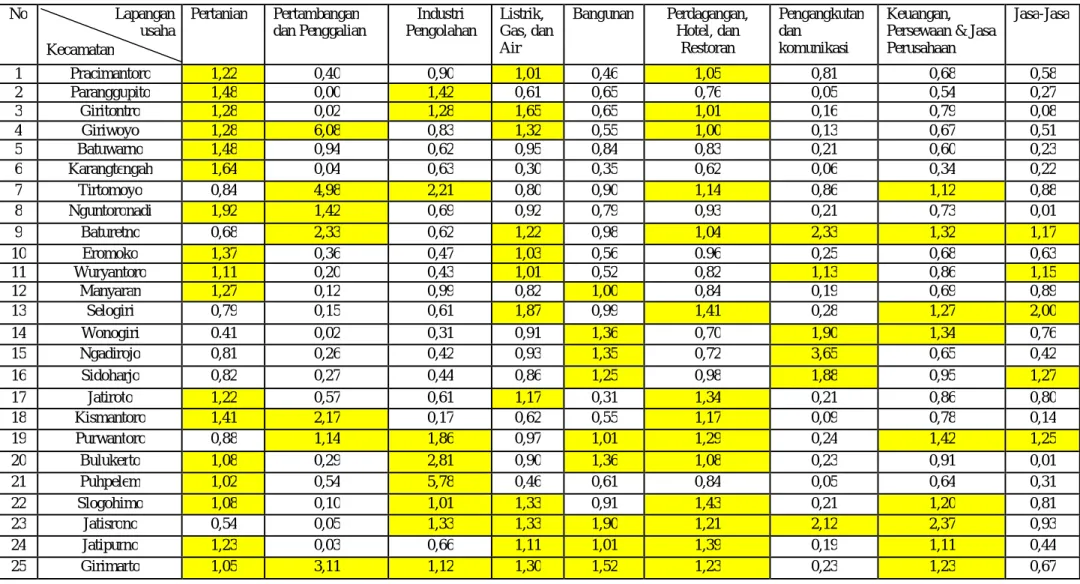 Tabel 1.3 Hasil Perhitungan Analisis LQ Rata-rata Tiap Kecamatan Di Kabupaten Wonogiri Tahun 2007-201 No  Lapangan                            usaha  Pertanian  Pertambangan  dan Penggalian  Industri  Pengolahan  Listrik,  Gas, dan  Air  Bangunan  Perdagang