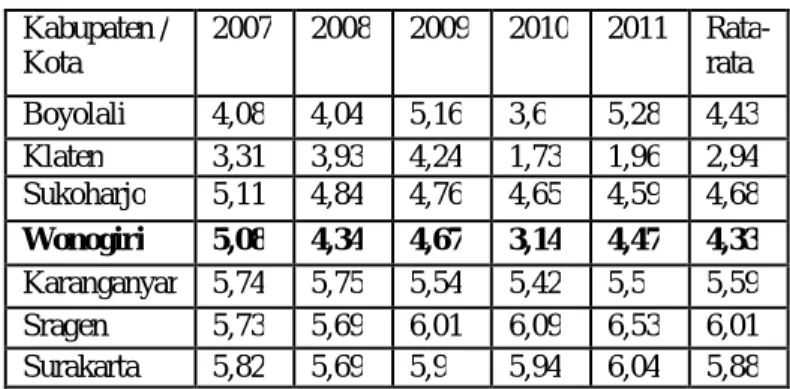 Tabel 1.1 Pertumbuhan Ekonomi Atas  Dasar Harga Konstan 2000 di Eks  Karesidenan Surakarta Tahun 