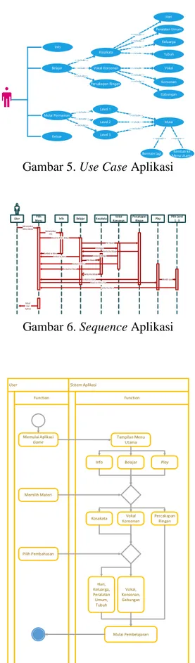 Gambar 5. Use Case Aplikasi  Sequence Aplikasi 
