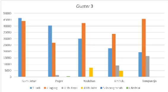 Gambar 7. Diagram karakteristik cluster 3  Pada  cluster  3  kecamatan  Gumukmas  produksi padi 46228 Kw, jagung 43923 Kw pada  daerah ini tidak memproduksi ubi kayu, ubi jalar,  kacang  tanah  dan  kedelai