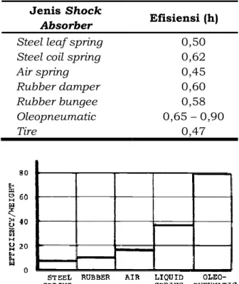Gambar 2-2: Efisiensi  shock  absorber  dengan  fungsi berat [Currey, N.S., 1988] 