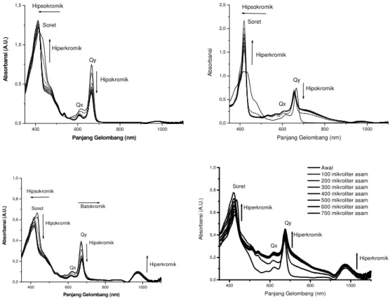 Gambar 4.   Pola spektra deagregasi 2750 µl + 250 µl air  (atas) dan 1500µl + 1500 µl air (bawah) dengan penambahan asam asetat  (kiri) dan HCl (kanan) ekstrak kasar Sargassum crasifolium pada pelarut metanol 