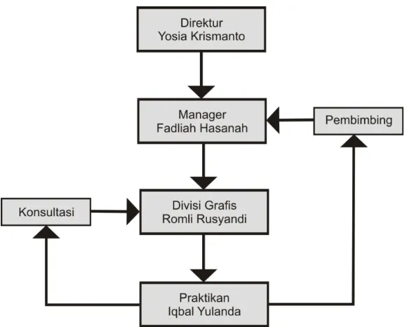 Tabel III.1 Bagan Struktur Metode Kerja Praktek 