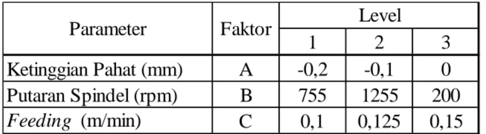 Tabel 2.1. Perencanaan data eksperimen Taguchi 