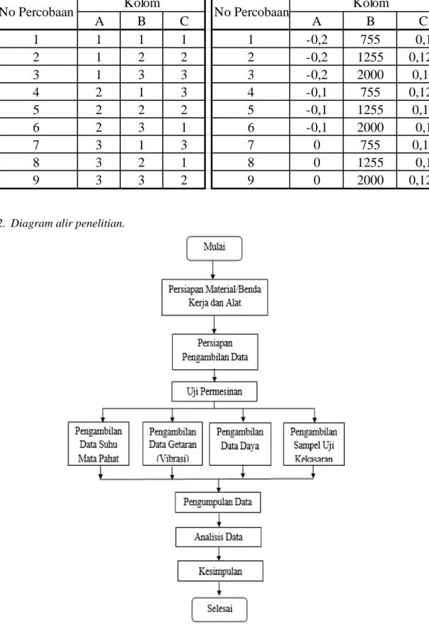 Tabel 2.2. Desain eksperimen dengan orthogonal Array L9 