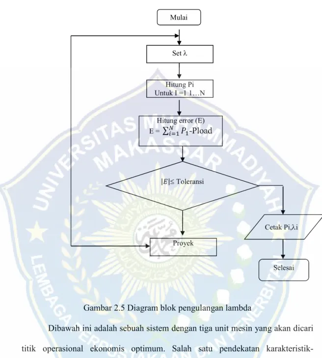 Gambar 2.5 Diagram blok pengulangan lambda 