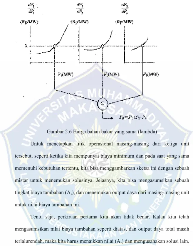 Gambar 2.6 Harga bahan bakar yang sama (lambda) 