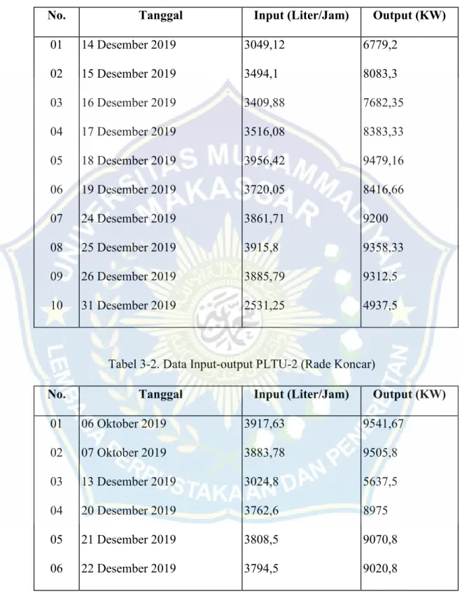 Tabel 3-1. Data Input-output PLTU-1 (Rade Koncar) 