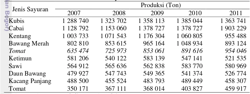 Tabel 1 Produksi komoditas sayuran di Indonesia tahun 2007-2011 