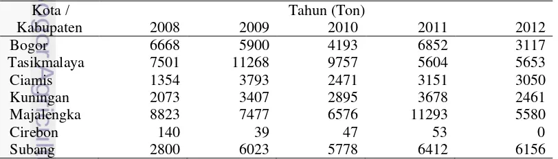 Tabel 3 Data produksi tomatdi wilayah Jawa Barat tahun 2008-2012 