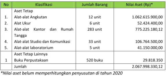 Tabel I.2 Sarana-Prasarana 