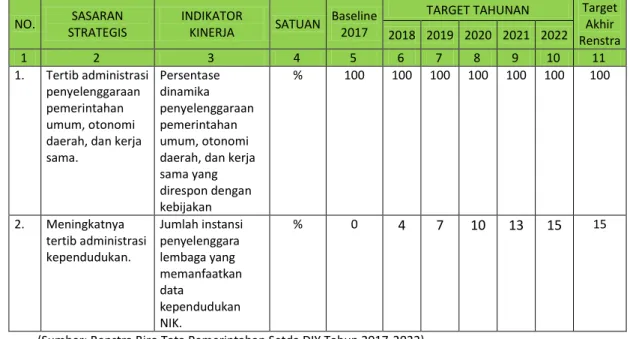 Tabel II.1 Sasaran Strategis Biro Tata Pemerintahan Sekretariat Daerah DIY, 2017- 2017-2022 