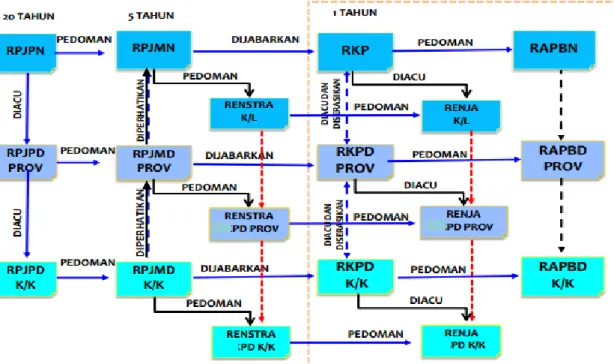 Gambar 1.1   Hubungan RPJMD dengan Dokumen Perencanaan Lainnya 