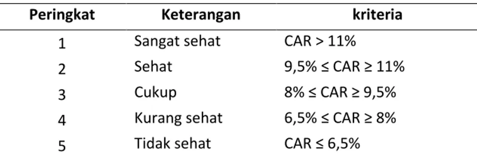 Tabel 2. Kriteria Penetapan Peringkat Permodalan (CAR) 
