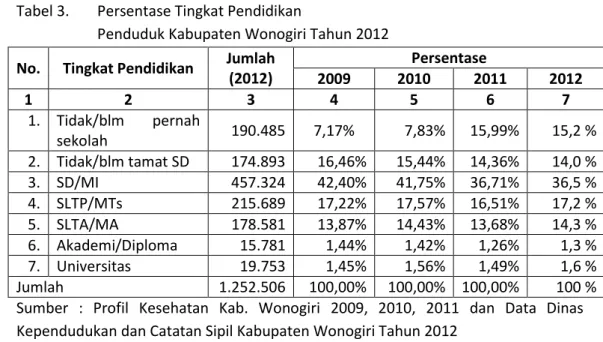 Tabel 3.   Persentase Tingkat Pendidikan  