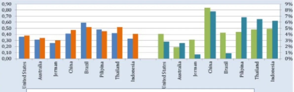 Gambar 1.1  Gambaran  Kondisi  Kesenjangan Pendapatan di Beberapa  Negara pada Tahun 2012