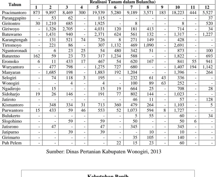 Tabel 2. Rata-rata Luas Tanam Kedelai di Kabupaten Wonogiri Tahun   2010-2012 