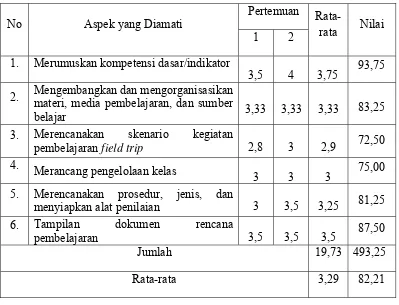 Tabel 4.3 Data Hasil Observasi RPP (APKG I) Siklus I 