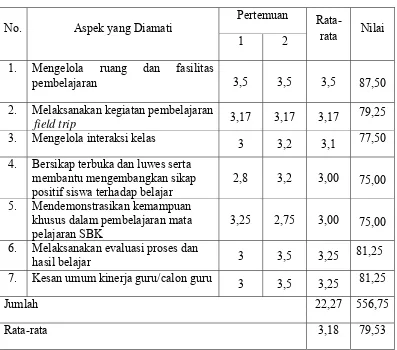 Tabel 4.4 Data Hasil Observasi Pelaksanaan Pembelajaran (APKG II) Siklus I 