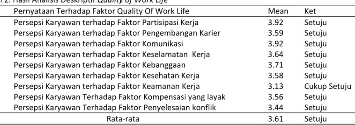 Tabel 2. Hasil Analisis Deskriptif Quality of Work Life  