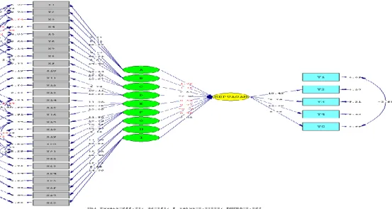 Gambar 2. Diagram Path t Value Analisis Kepuasan Kerja Melalui Faktor-faktor QWL 