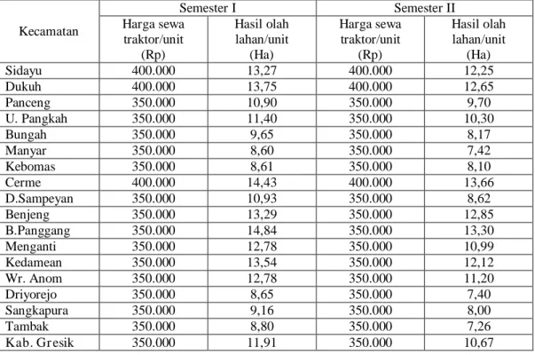 Tabel  1.  Rata-rata  Analisis  Hasil Olah  Lahan  pada  Operasional  Traktor Tangan  UPJA  Pola KSO Tahun 2004 di Kabupaten Gresik 