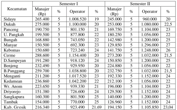 Tabel 2.   Rata-rata  Analisis  Biaya  Tenaga  Kerja  pada  Operasional  Traktor  Tangan  UPJA Pola KSO Tahun 2004 di Kabupaten Gresik 