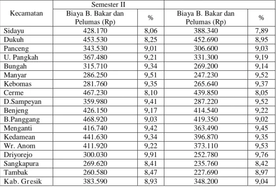 Tabel 3.   Rata-rata  Analisis  Biaya  Tenaga  Kerja  pada  Operasional  Traktor  Tangan  UPJA Pola KSO Tahun 2004 di Kabupaten Gresik 