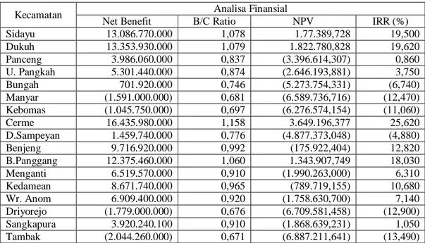 Tabel 4.   Rata-rata  Analisis  Finansial  pada  Operasional  Traktor  Tangan  UPJA  Pola  KSO Tahun 2004 di Kabupaten Gresik  
