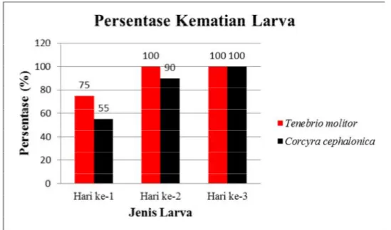 Gambar 1 : Grafik Perbedaan Persentase Kematian Larva selama Tiga Hari 