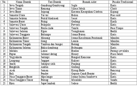 Tabel 2.1 Kebudayaan Indonesia 