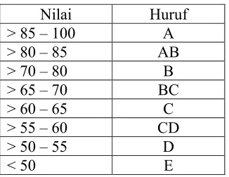 Tabel 3.3 Pedoman Penilaian APKG 