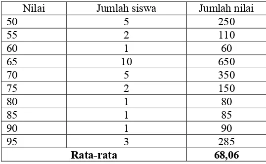 Tabel. 4.3 Hasil Belajar Siswa Siklus I 