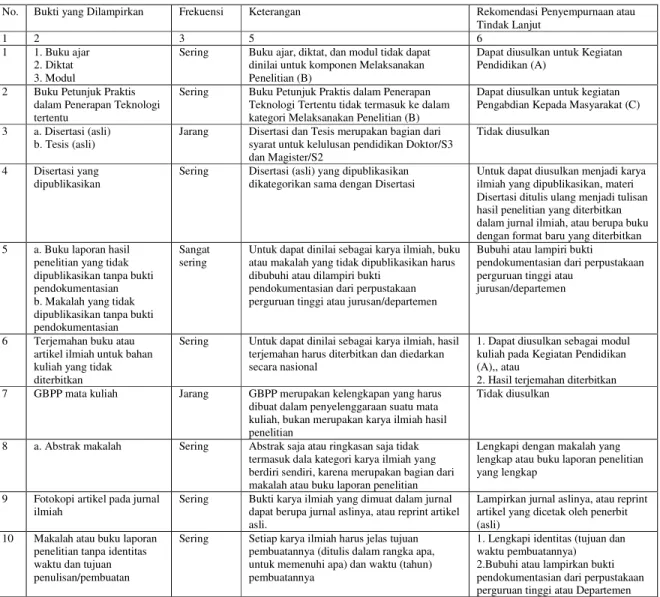 Tabel  4.  Beberapa  Contoh  Bentuk  Bukti  yang  Dilampirkan  oleh  Dosen  Dalam  Rangka  Penilaian  Karya  Ilmiah  Dosen  yang  Tidak  Memenuhi  Kriteria  Melaksanakan  Penelitian (Komponen B Tridharma Perguruan Tinggi) 