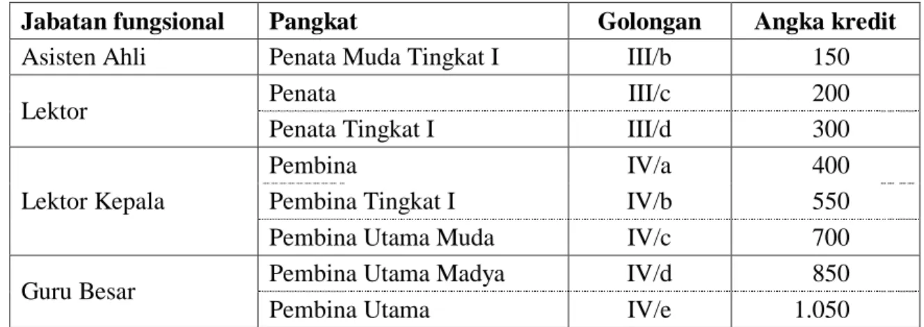 Tabel 2.1.  Nama  jabatan  fungsional  dosen,  pangkat  dan  golongan,  dan  kebutuhan  angka kredit untuk jabatan fungsional terkait